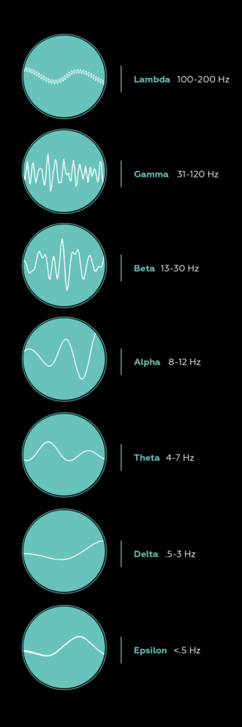 Lambda? A Consciousness Expanding High Frequency Brainwave State